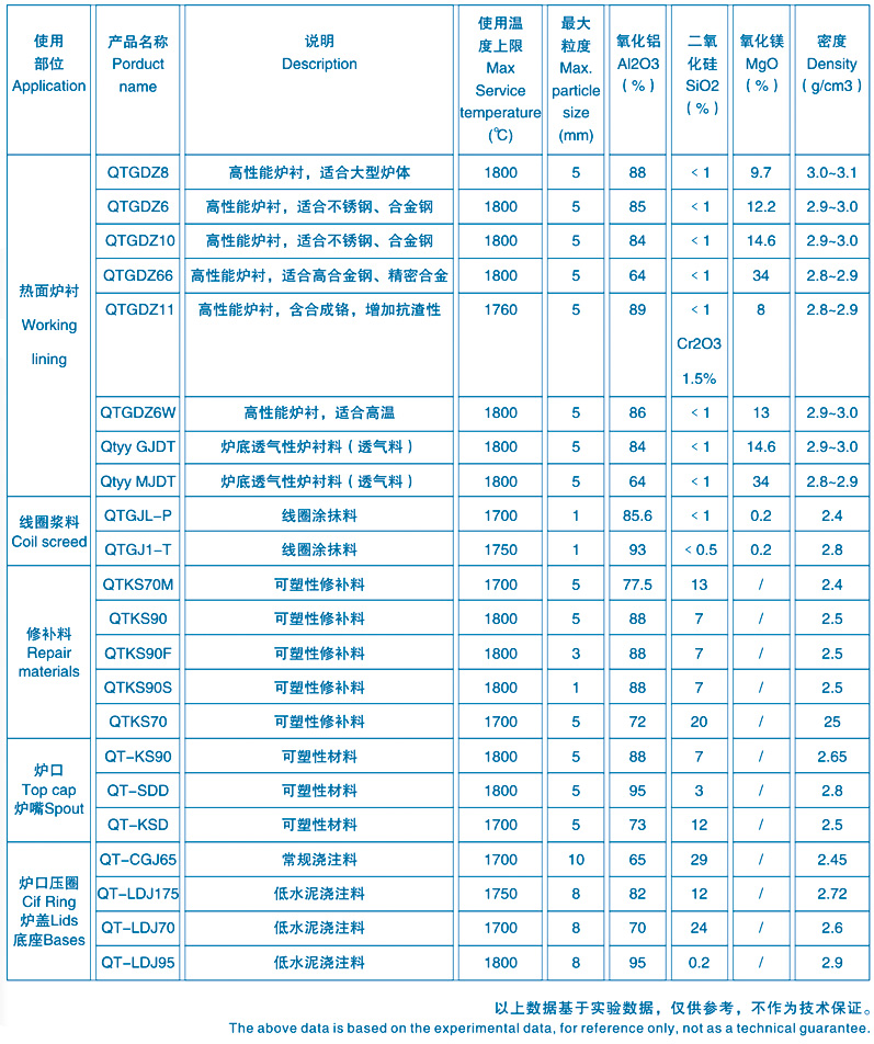 中频炉各部位用耐火材料表